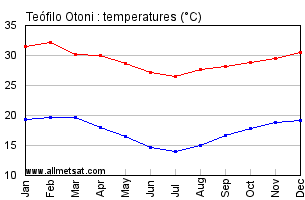 Teofilo Otoni, Minas Gerais Brazil Annual Temperature Graph